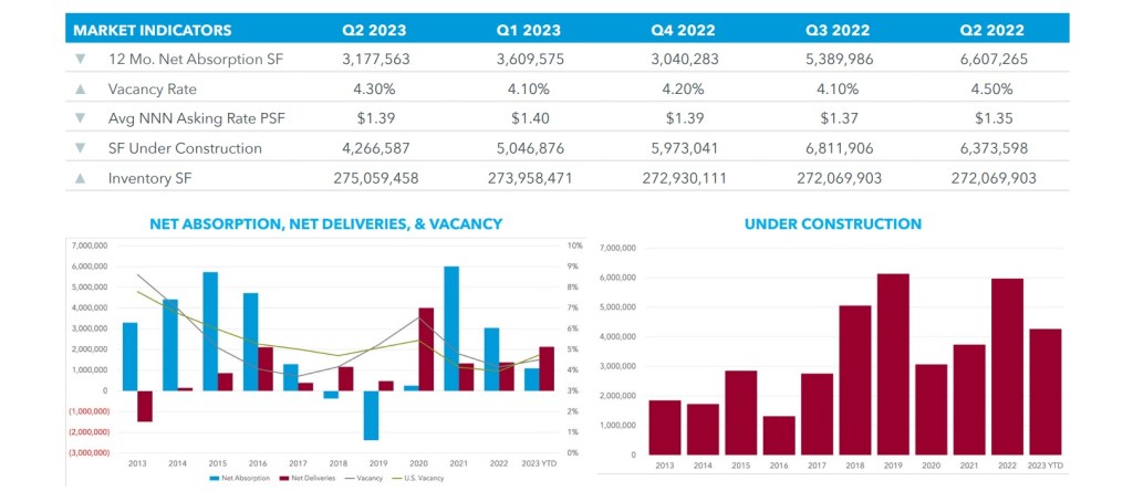 2Q23 East Bay Industrial Market&nbsp;Report